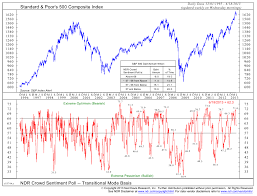 Trade Signals Sentiment Cyclical Trend Charts Cmg