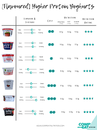 Product Review Higher Protein Yoghurt Compeat Nutrition
