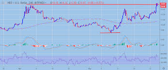 Neo Price Analysis Neo Usd Parabolic Ascent Crypto Briefing