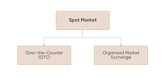 Spot trading is the conventional one with more than 30 pairs to trade. What Is Spot Trading Definition And Meaning Capital Com