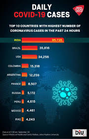 Here's where the coronavirus outbreak stands globally. Rahul Kanwal On Twitter India Reports Its Highest Spike In Daily Cases Ever With Almost 96 000 Coronavirus Cases Almost 3 Times That Of The Us The Worst Hit Country In Other Countries The