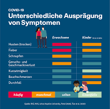 Bundesministerium Fur Gesundheit Die Auspragung Von Symptomen Einer Covid 19 Infektion Bei Kindern Und Erwachsenen Konnen Sich Voneinander Unterscheiden Welche Symptome Bei Kindern Haufiger Sind Erfahren Sie Hier Facebook