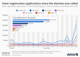 Local government elections and referendums in england. Chart Voter Registration Applications Since The Election Was Called Statista