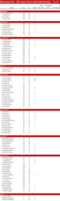 Mississippi State Roster And Depth The College Football