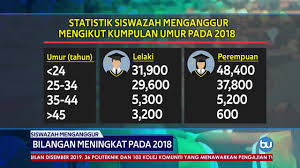 Seramai 161,300 orang (3.9 peratus) pada 2018 dan. Liputan Buletin Utama Department Of Statistics Malaysia Facebook