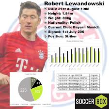 Lewandowski's opener was the earliest of the 395 goals he has scored in all competitions for borussia dortmund and bayern since arriving in germany in 2010. Robert Lewandowski Soccer Box Blog
