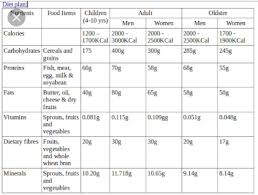 Diet Chart Of Twelve Year Old Child Brainly In