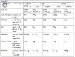 diet chart of twelve year old child brainly in