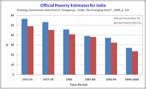 This Is A Chart That Is Showing The Poverty Levels Of India