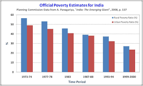 this is a chart that is showing the poverty levels of india