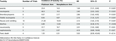 Comparison Of Toxicity Between Platinum Arms And Nonplatinum Arms With Download Table