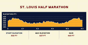 Course Maps St Louis Track Club