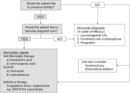 Von Willebrand Disease And Other Bleeding Disorders In Women Consensus On Diagnosis And Management From An International Expert Panel American Journal Of Obstetrics Gynecology