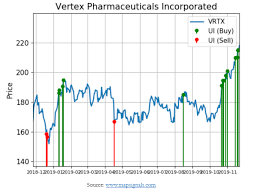 Vertex Pharma Shares Are Surging With Huge Demand