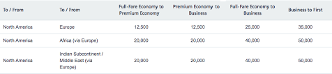 How To Upgrade Your Flight With American Aadvantage Miles