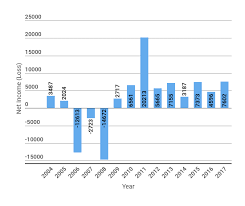 Looking at the boeing stock split history from start to finish, an original position size of 1000 shares would have turned into 60750 today. The Complete History Of Ford Income Price Dividends Dividend Com
