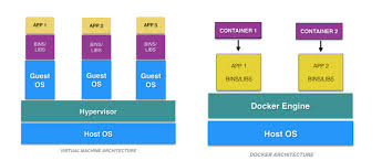Docker swarm debate.) what is kubernetes? Docker Vs Virtual Machines Differences You Should Know Cloud Academy