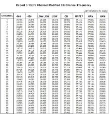 Survivalist Ssb Cb Freeband Channel Frequency List Radio