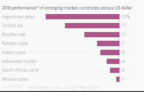 2018 performance of emerging market currencies versus us dollar