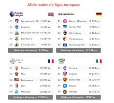 The all time scorers list shows all players that have ever scored in the laliga in order of their total goals. The Curious Table Of Which Teams Travel The Furthest In Laliga Marca In English