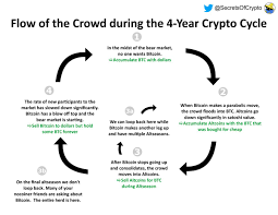 With so many investors entering the crypto market the past year, that means dealing with a new asset class on their taxes. Secrets On Twitter Since Altseason Is A Function Of New Participants Flooding Into The Crypto Market You Have To Understand The Flow Of The Crowd The Best Way To Play The Cycle
