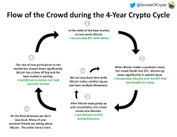 Bitcoin would not be able to fulfill its role as a secure, global value transfer and storage system without being costly to maintain, reads a defense against bitcoin criticism from ria bhutoria, director of research at fidelity digital assets. Secrets On Twitter Since Altseason Is A Function Of New Participants Flooding Into The Crypto Market You Have To Understand The Flow Of The Crowd The Best Way To Play The Cycle