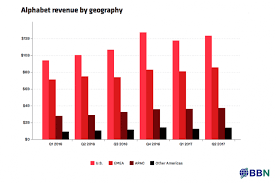 View goog financial statements in full, including balance sheets and ratios. Google Keeps Minting Money
