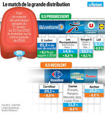 Crise Dans La Grande Distribution Les Gagnants Et Les Perdants Grande Distribution Lidl Et Biocoop