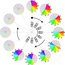 The amazing thing about this circle is that all of the different layers are all separated by perfect 5ths! The Circle Of Keys Song 26 By Virtuoso 3 0 Music Education System
