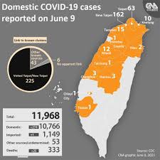 Ensure your visa is update to date and you have all necessary paperwork to depart the philippines. Taiwan Reports 275 New Covid 19 Cases And 25 Deaths Update Focus Taiwan