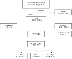 Hiv 1 And Hiv 2 Prevalence Risk Factors And Birth Outcomes Among Pregnant Women In Bissau Guinea Bissau A Retrospective Cross Sectional Hospital Study Scientific Reports