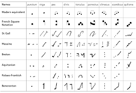 notational systems the chart of neumes from ink to sound