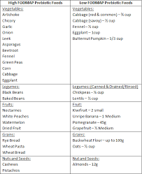 What Are Prebiotics – Are There Any Low FODMAP Prebiotics? | FODMAP Friendly