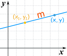 A point, and a slope. Point Slope Equation Of A Line