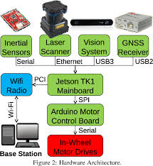 Autonomous navigation system using gnss module and compass succeeded in finishing a flight mission from start position to goal position nicely and has a relatively small positional deviation. Pdf Autonomous Navigation With Ros For A Mobile Robot In Agricultural Fields Semantic Scholar