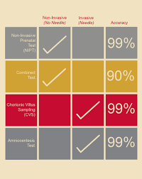 Choosing The Right Test Rcsi Fetal Centre