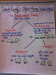 Quadrilateral Family Tree Chart Family Tree Worksheet Quadrilaterals Anchor Chart Fractions Anchor Chart