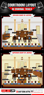Courtroom Layout In Criminal Trials Courtroom Layout In Criminal Trials Ontario Court Of Justice Vs Criminal Defence Lawyer Superior Court Crown Prosecutor