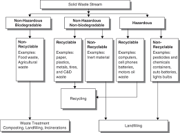 How chlorophylls and other pigments absorb light. Solid Waste Management Options And Their Impacts On Climate Change And Human Health Springerlink