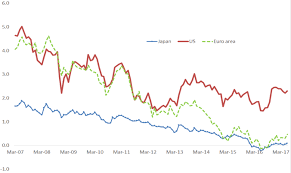 Declining Japanese Long Term Interest Rates And Implications