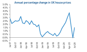 The uk property market could cool rapidly in 2021, according to forecasters, as the stamp duty holiday ends and unemployment rises. House Prices Up 4 500 But Nationwide Warns Of A False Dawn This Is Money