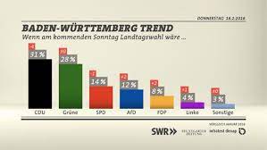 März 2016 hatte folgendes ergebnis: Bw Trend Februar 2016 Cdu Verliert Dramatisch Afd Bei Zwolf Prozent Baden Wurttemberg Swr Aktuell Swr De
