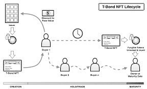 An Introduction To T Bond Nfts A Novel Defi Instrument On Telos For By Goodblock Medium