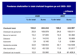 Etimologic, cuvantul buget provine de la latinescul budge care inseamna sac sau punga cu bani. Proiect Legea Bugetului De Stat Pe Anul 2021 Document Financial Intelligence