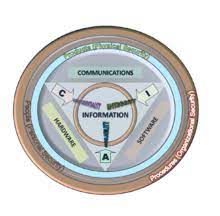 The above text is excerpted from the wikipedia article computer security, which has been. Information Security Wikipedia