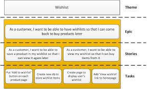 Theme Epic Story Task With Images User Story Epic User Story User Story Mapping