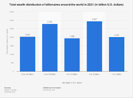 Billionaires: total wealth distribution worldwide 2021 | Statista