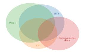 how to make a venn diagram in displayr displayr