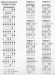 Seven Scale Patterns In The Key Of C Major A Minor Guitar