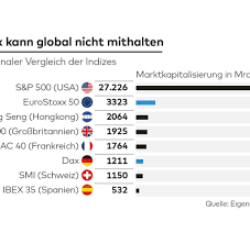 The dax (deutscher aktienindex (german stock index)) is a blue chip stock market index consisting of the 30 major german companies trading on the frankfurt stock exchange. Dax Selbst Mit Dem Dax 40 Steckt Deutschland In Der Irrelevanz Fest Welt
